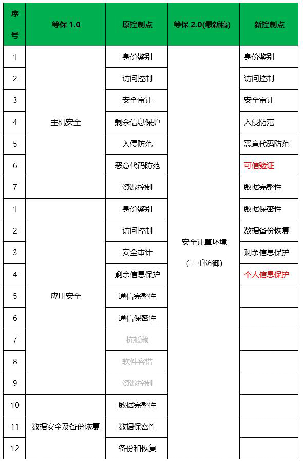 安徽等保測評|等級保護(hù)測評