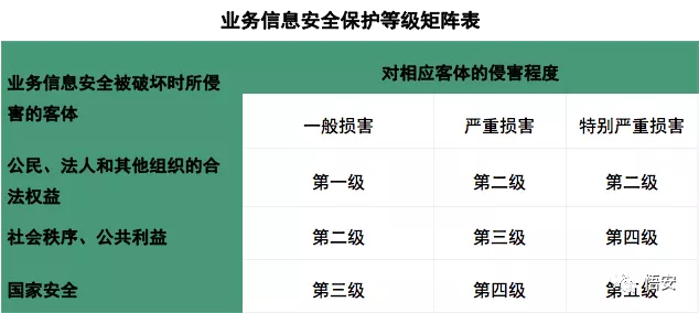 信息安全等級保護(hù)定級方法 信息安全等級保護(hù)定級方法