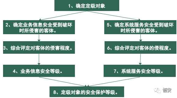 電力行業(yè)等級保護(hù)定級流程 電力行業(yè)等級保護(hù)定級流程