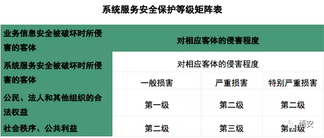 信息安全等級保護(hù)定級方法 信息安全等級保護(hù)定級方法